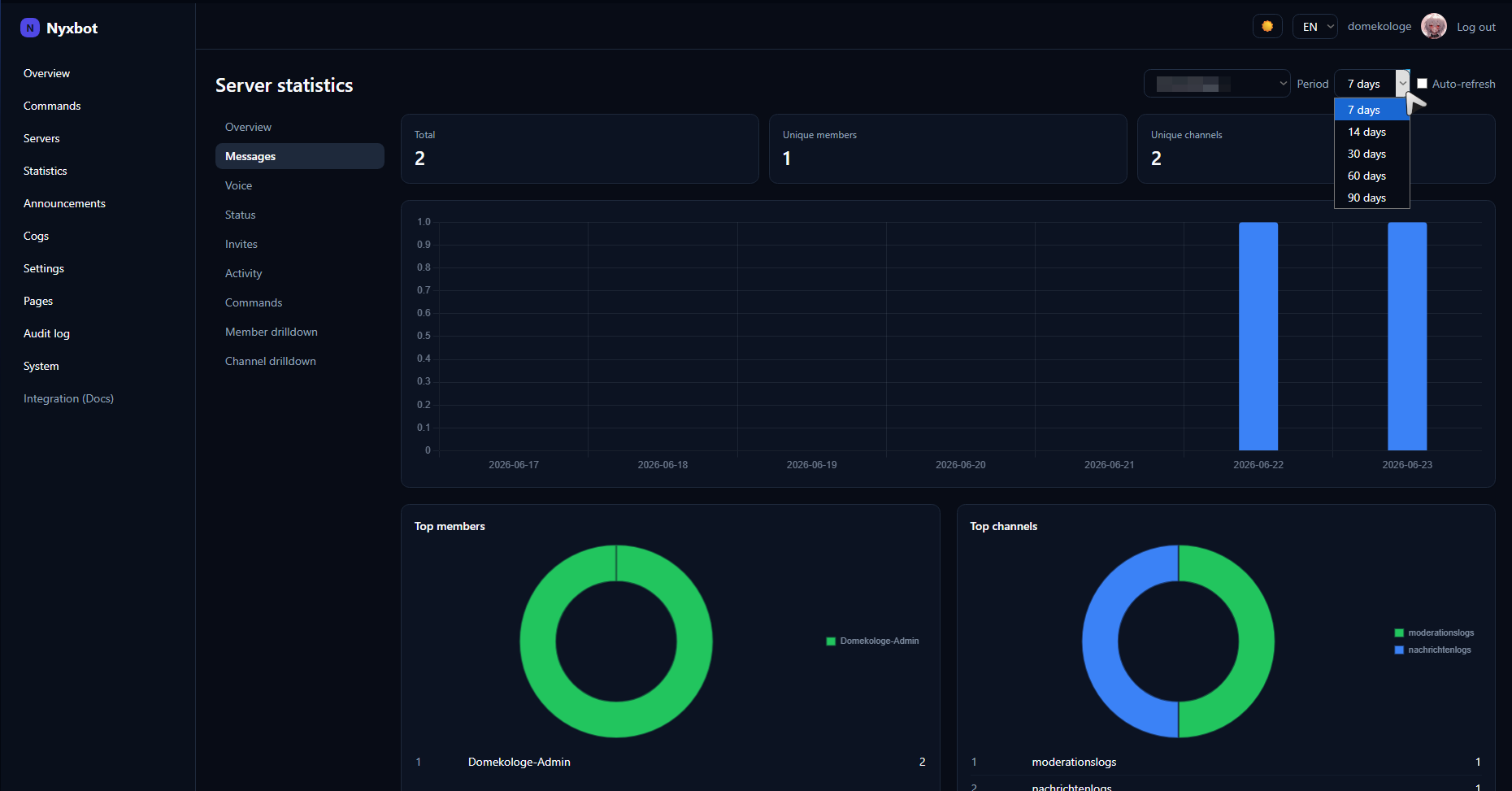 Screenshot: messages chart with toggleable series